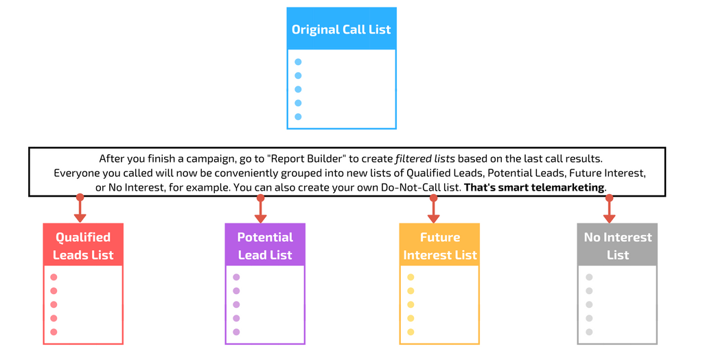 Call Reports