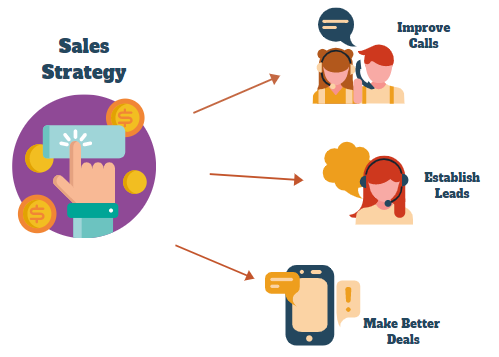 Sales Strategy for Calls, Leads, and Deals