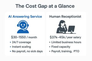 AI Answering Service Price Comparison