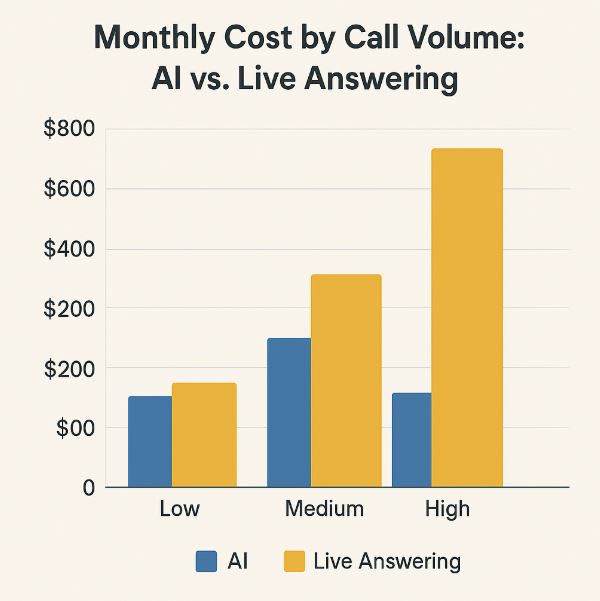 AI Receptionist vs Human Receptionist Price