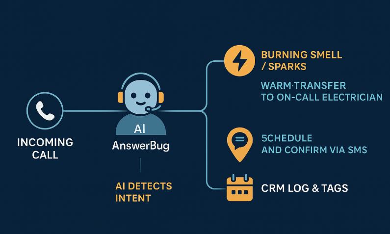 AI Virtual Receptionist for Electricians