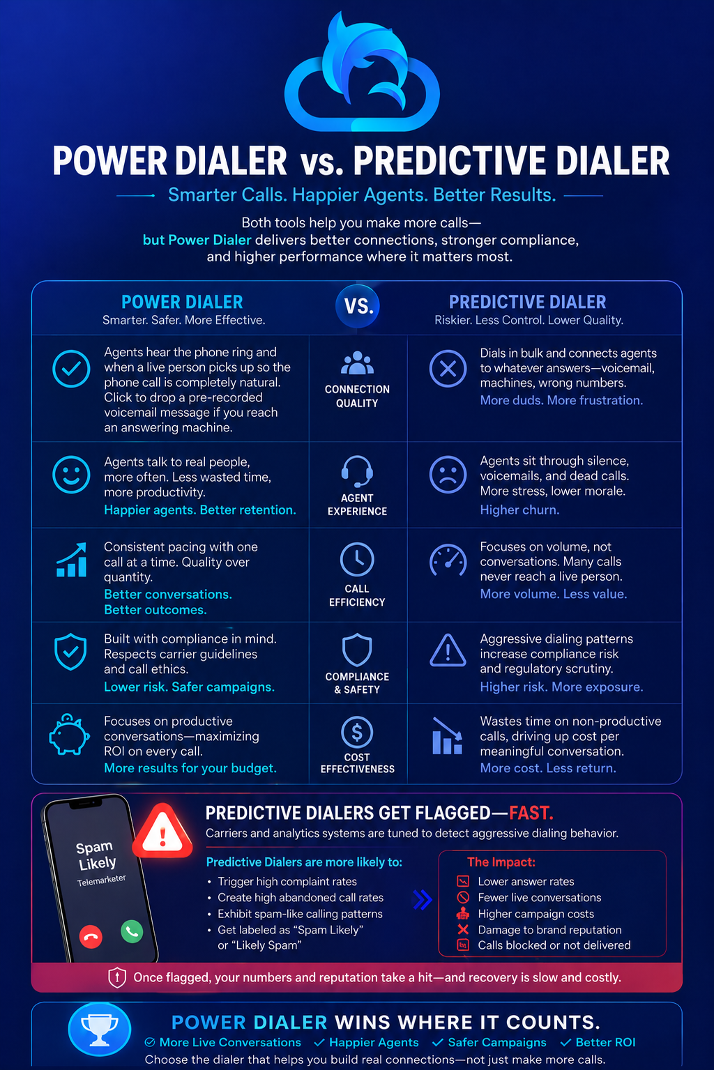 Power dialer vs predictive dialer infographic comparing natural agent-led calling with predictive dialing